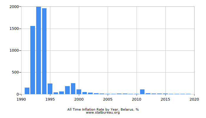 All Time Inflation Rate by Year, Belarus