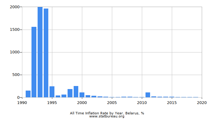 All Time Inflation Rate by Year, Belarus All Time Inflation Rate by Year, Belarus