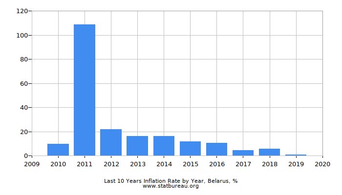 Last 10 Years Inflation Rate by Year, Belarus