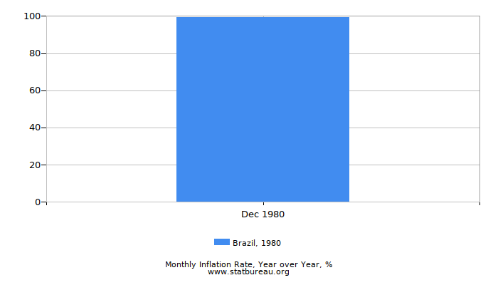 1980 Brazil Inflation Rate: Year over Year 1980 Brazil Inflation Rate: Year over Year