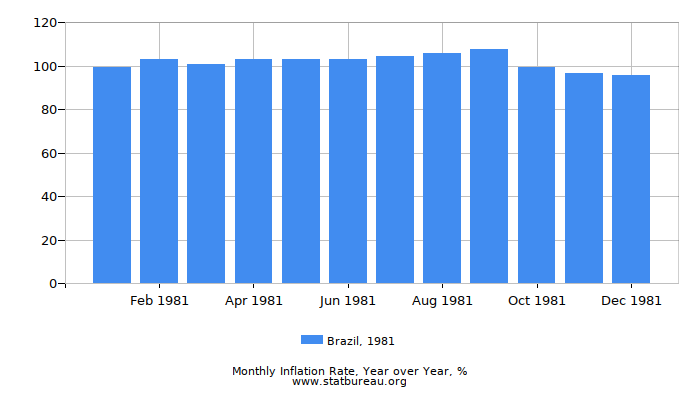 1981 Brazil Inflation Rate: Year over Year 1981 Brazil Inflation Rate: Year over Year
