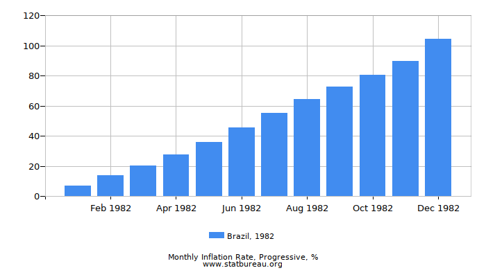 1982 Brazil Progressive Inflation Rate 1982 Brazil Progressive Inflation Rate
