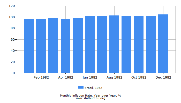 1982 Brazil Inflation Rate: Year over Year 1982 Brazil Inflation Rate: Year over Year