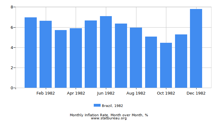 1982 Brazil Inflation Rate: Month to Month 1982 Brazil Inflation Rate: Month to Month