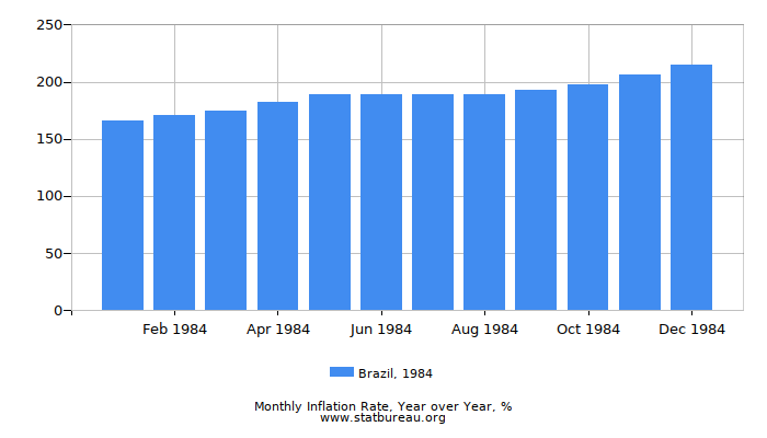 1984 Brazil Inflation Rate: Year over Year 1984 Brazil Inflation Rate: Year over Year