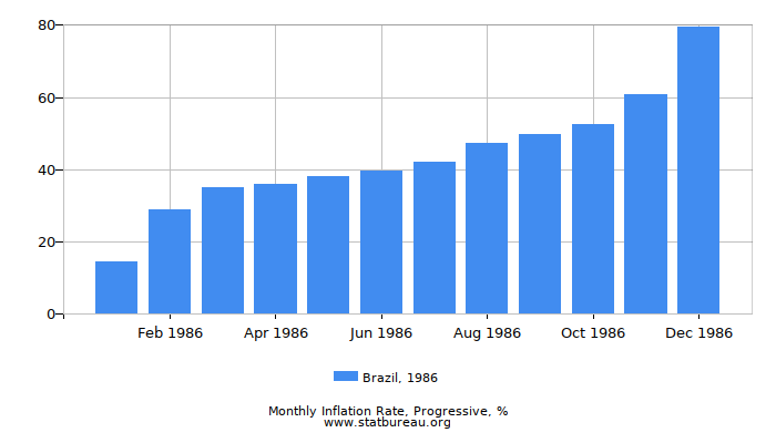 1986 Brazil Progressive Inflation Rate 1986 Brazil Progressive Inflation Rate
