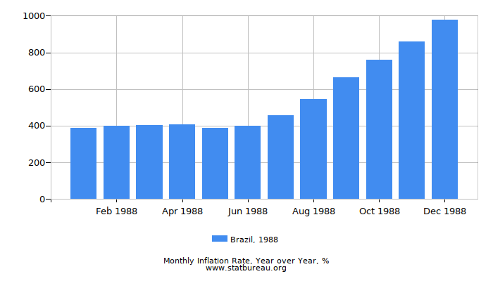 1988 Brazil Inflation Rate: Year over Year 1988 Brazil Inflation Rate: Year over Year