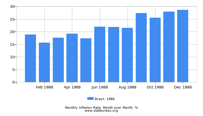 1988 Brazil Inflation Rate: Month to Month 1988 Brazil Inflation Rate: Month to Month