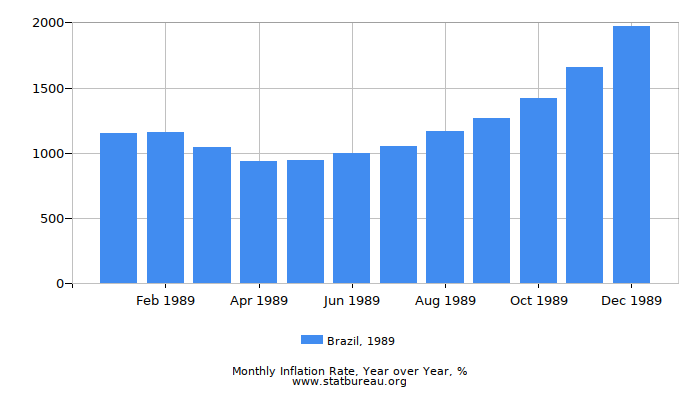1989 Brazil Inflation Rate: Year over Year