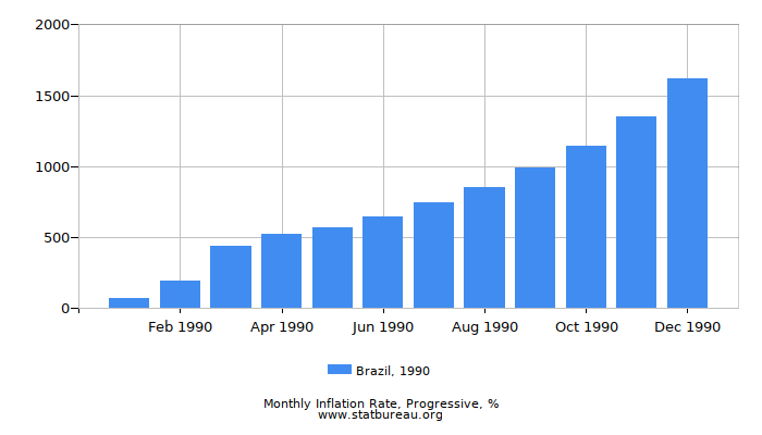 1990 Brazil Progressive Inflation Rate