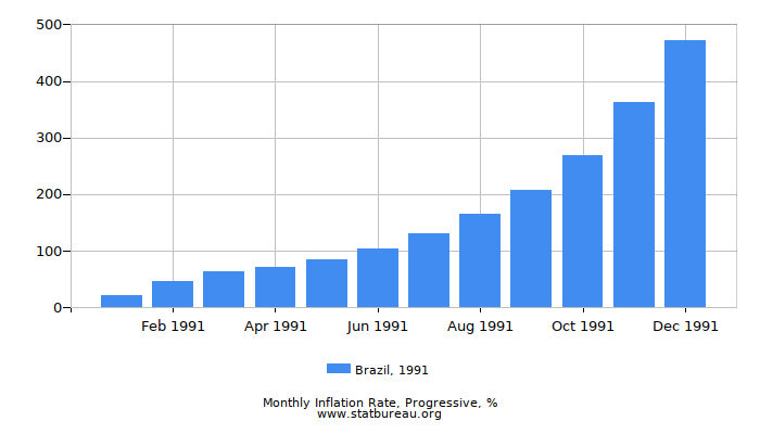 1991 Brazil Progressive Inflation Rate