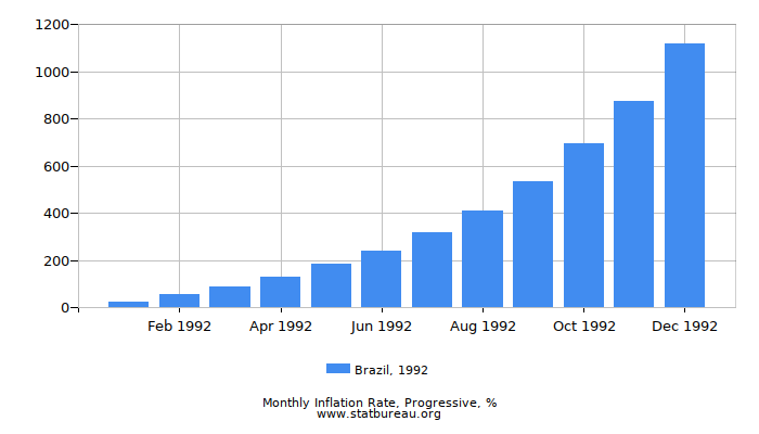 1992 Brazil Progressive Inflation Rate 1992 Brazil Progressive Inflation Rate