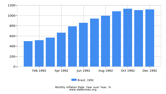 1992 Brazil Inflation Rate: Year over Year 1992 Brazil Inflation Rate: Year over Year