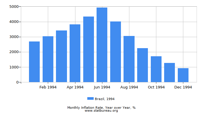 1994 Brazil Inflation Rate: Year over Year 1994 Brazil Inflation Rate: Year over Year