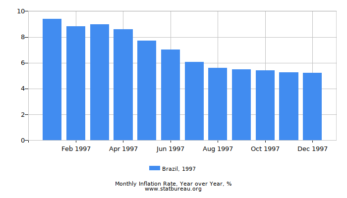 1997 Brazil Inflation Rate: Year over Year 1997 Brazil Inflation Rate: Year over Year