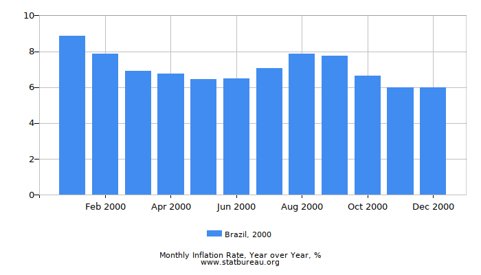 2000 Brazil Inflation Rate: Year over Year 2000 Brazil Inflation Rate: Year over Year