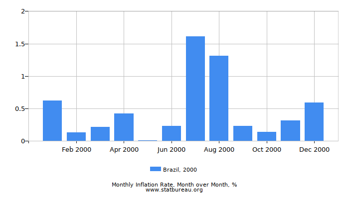 2000 Brazil Inflation Rate: Month to Month 2000 Brazil Inflation Rate: Month to Month