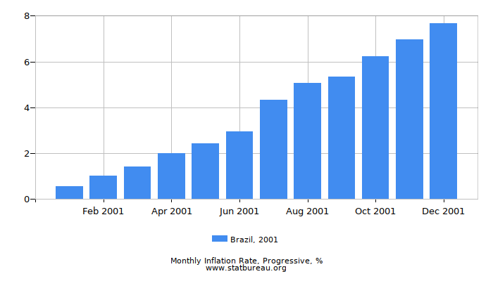2001 Brazil Progressive Inflation Rate