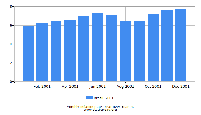 2001 Brazil Inflation Rate: Year over Year