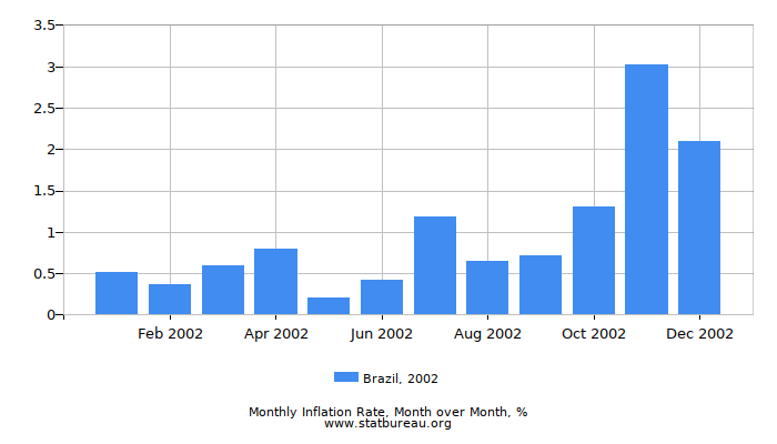 2002 Brazil Inflation Rate: Month to Month 2002 Brazil Inflation Rate: Month to Month