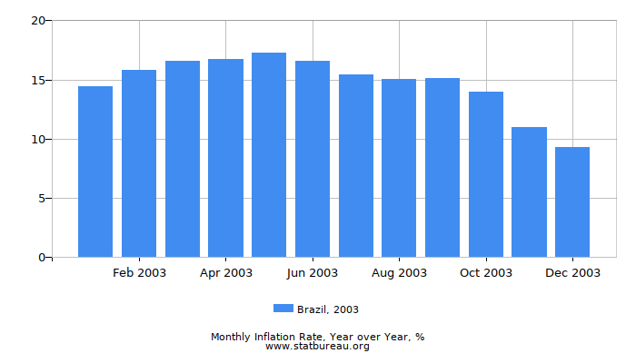 2003 Brazil Inflation Rate: Year over Year 2003 Brazil Inflation Rate: Year over Year