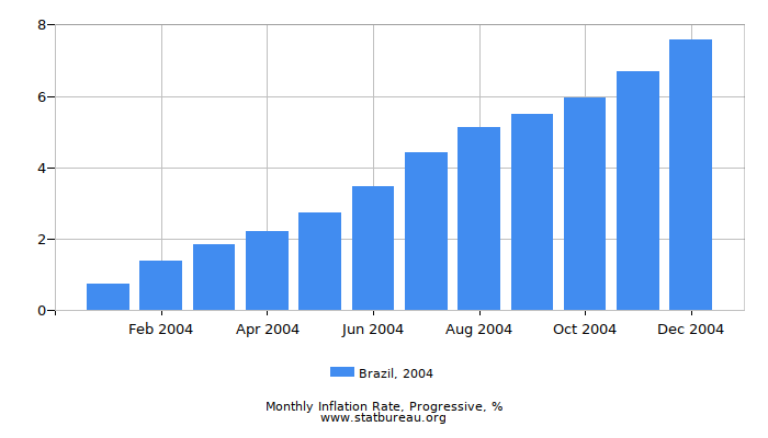 2004 Brazil Progressive Inflation Rate