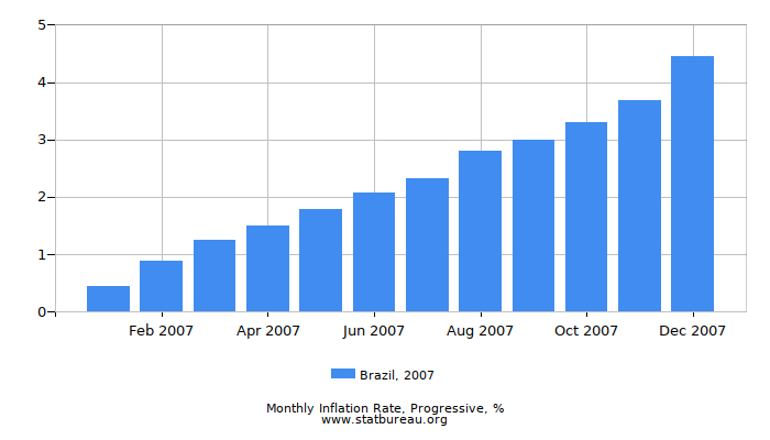 2007 Brazil Progressive Inflation Rate 2007 Brazil Progressive Inflation Rate
