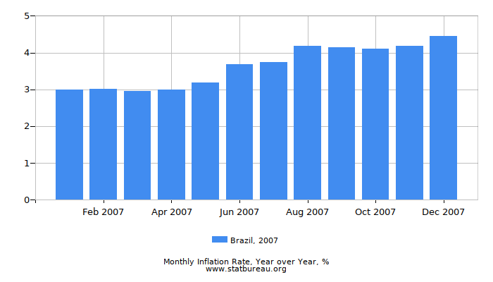 2007 Brazil Inflation Rate: Year over Year 2007 Brazil Inflation Rate: Year over Year