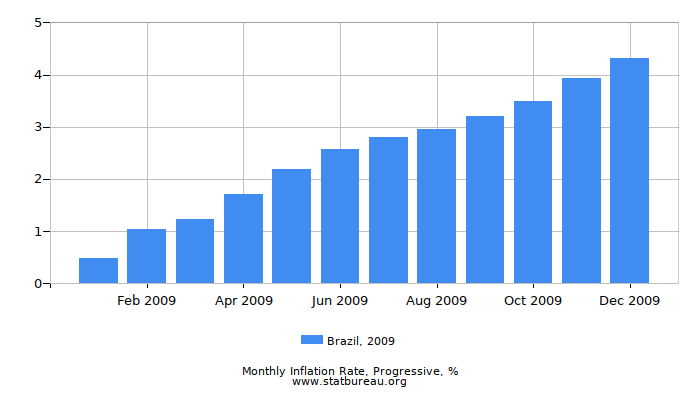 2009 Brazil Progressive Inflation Rate