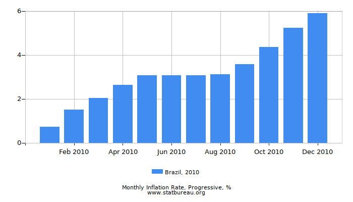 2010 Brazil Progressive Inflation Rate 2010 Brazil Progressive Inflation Rate