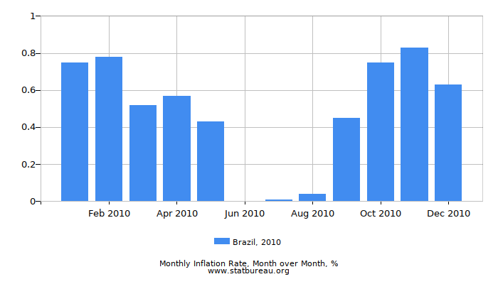 2010 Brazil Inflation Rate: Month to Month 2010 Brazil Inflation Rate: Month to Month