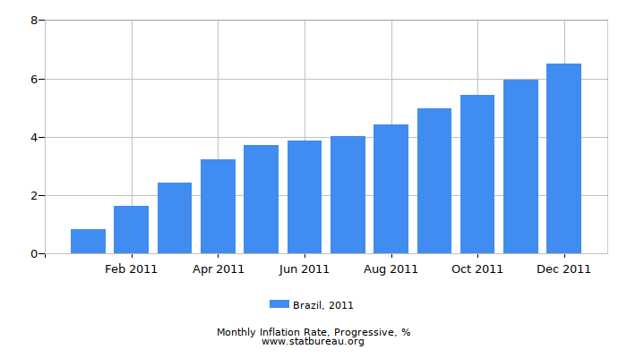 2011 Brazil Progressive Inflation Rate 2011 Brazil Progressive Inflation Rate