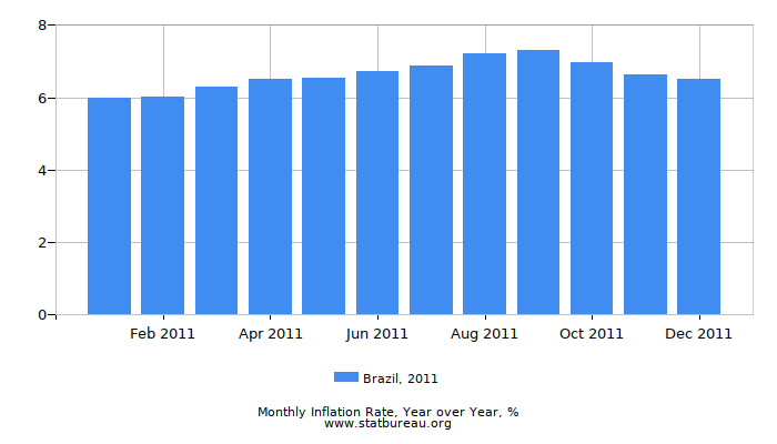 2011 Brazil Inflation Rate: Year over Year 2011 Brazil Inflation Rate: Year over Year