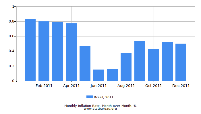2011 Brazil Inflation Rate: Month to Month 2011 Brazil Inflation Rate: Month to Month