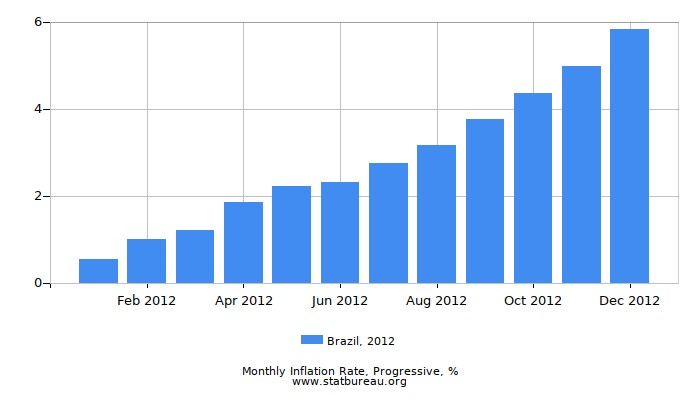 2012 Brazil Progressive Inflation Rate