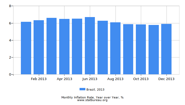 2013 Brazil Inflation Rate: Year over Year 2013 Brazil Inflation Rate: Year over Year