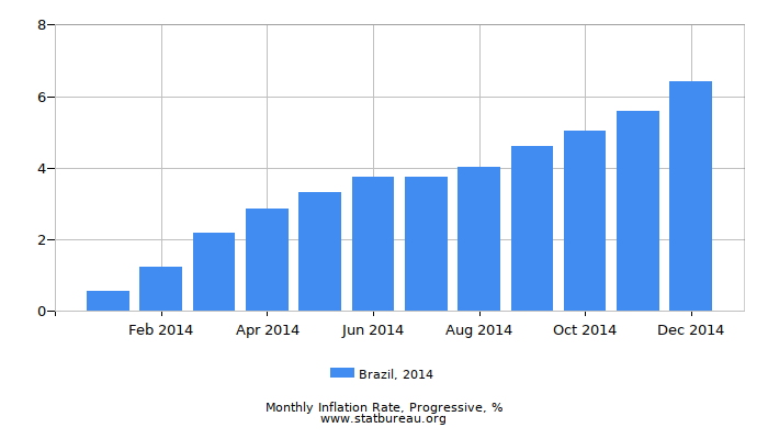2014 Brazil Progressive Inflation Rate