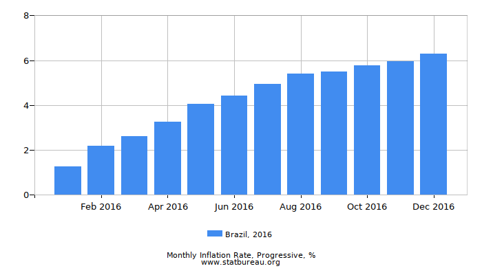 2016 Brazil Progressive Inflation Rate