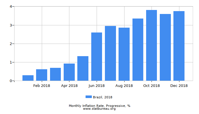 2018 Brazil Progressive Inflation Rate