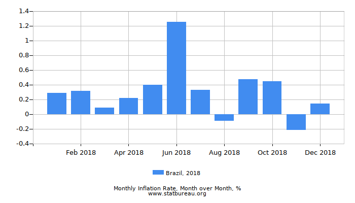 2018 Brazil Inflation Rate: Month to Month