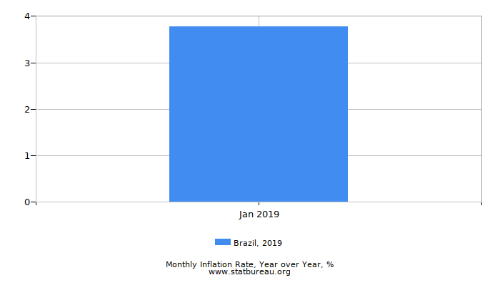 2019 Brazil Inflation Rate: Year over Year 2019 Brazil Inflation Rate: Year over Year