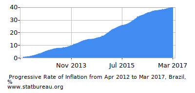 Progressive Inflation Rate Chart between the First and Second Months Progressive Inflation Rate Chart between the First and Second Months