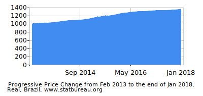 Dynamics of Price Change in Time due to Inflation, Real, Brazil Dynamics of Price Change in Time due to Inflation, Real, Brazil