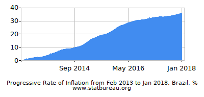 Progressive Inflation Rate Chart between the First and Second Months Progressive Inflation Rate Chart between the First and Second Months