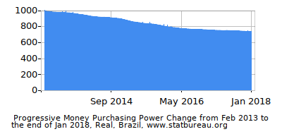 Dynamics of Money Purchasing Power Change in Time due to Inflation, Real, Brazil Dynamics of Money Purchasing Power Change in Time due to Inflation, Real, Brazil