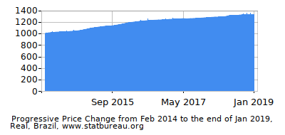Dynamics of Price Change in Time due to Inflation, Real, Brazil Dynamics of Price Change in Time due to Inflation, Real, Brazil
