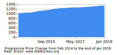 Dynamics of Price Change in Time due to Inflation, Real, Brazil