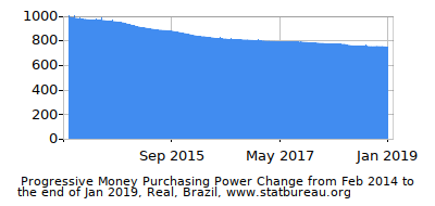 Dynamics of Money Purchasing Power Change in Time due to Inflation, Real, Brazil Dynamics of Money Purchasing Power Change in Time due to Inflation, Real, Brazil