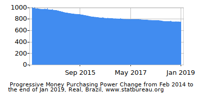 Dynamics of Money Purchasing Power Change in Time due to Inflation, Real, Brazil