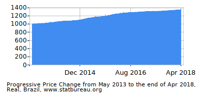 Dynamics of Price Change in Time due to Inflation, Real, Brazil Dynamics of Price Change in Time due to Inflation, Real, Brazil